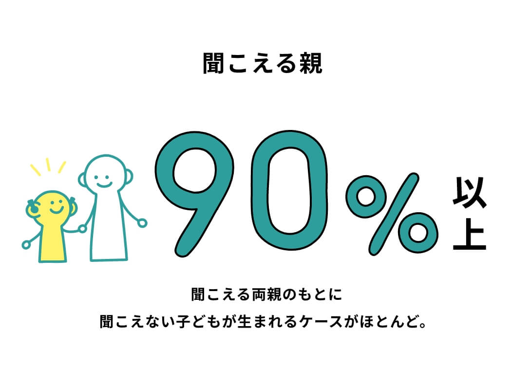 聞こえる親90%以上聞こえる両親のもとに聞こえない子どもが生まれるケースがほとんど。