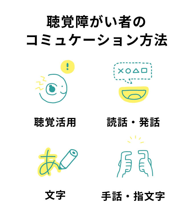 聴覚障がい者のコミュケーション方法聴覚活用読話・発話文字手話・指文字