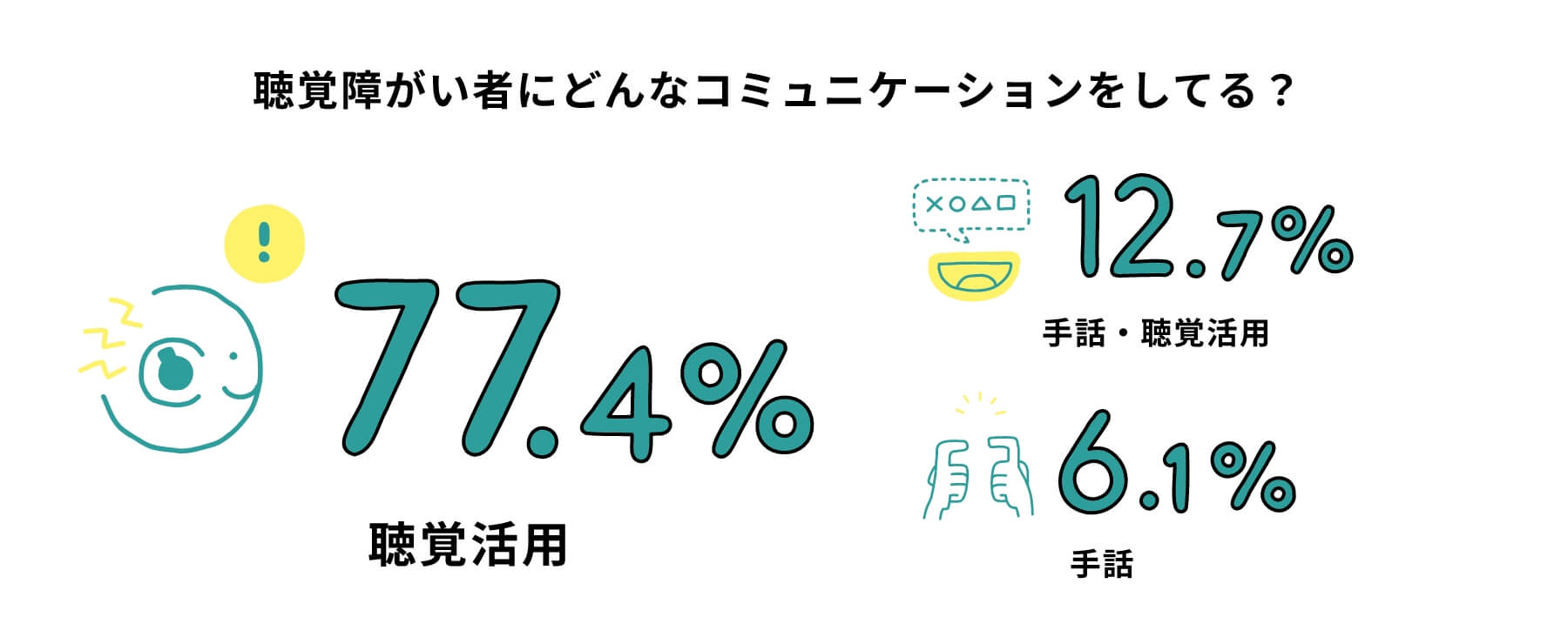 聴覚障がい者にどんなコミュニケーションをしてる?77.4%聴覚活用12.7%手話・聴覚活用6.1%手話