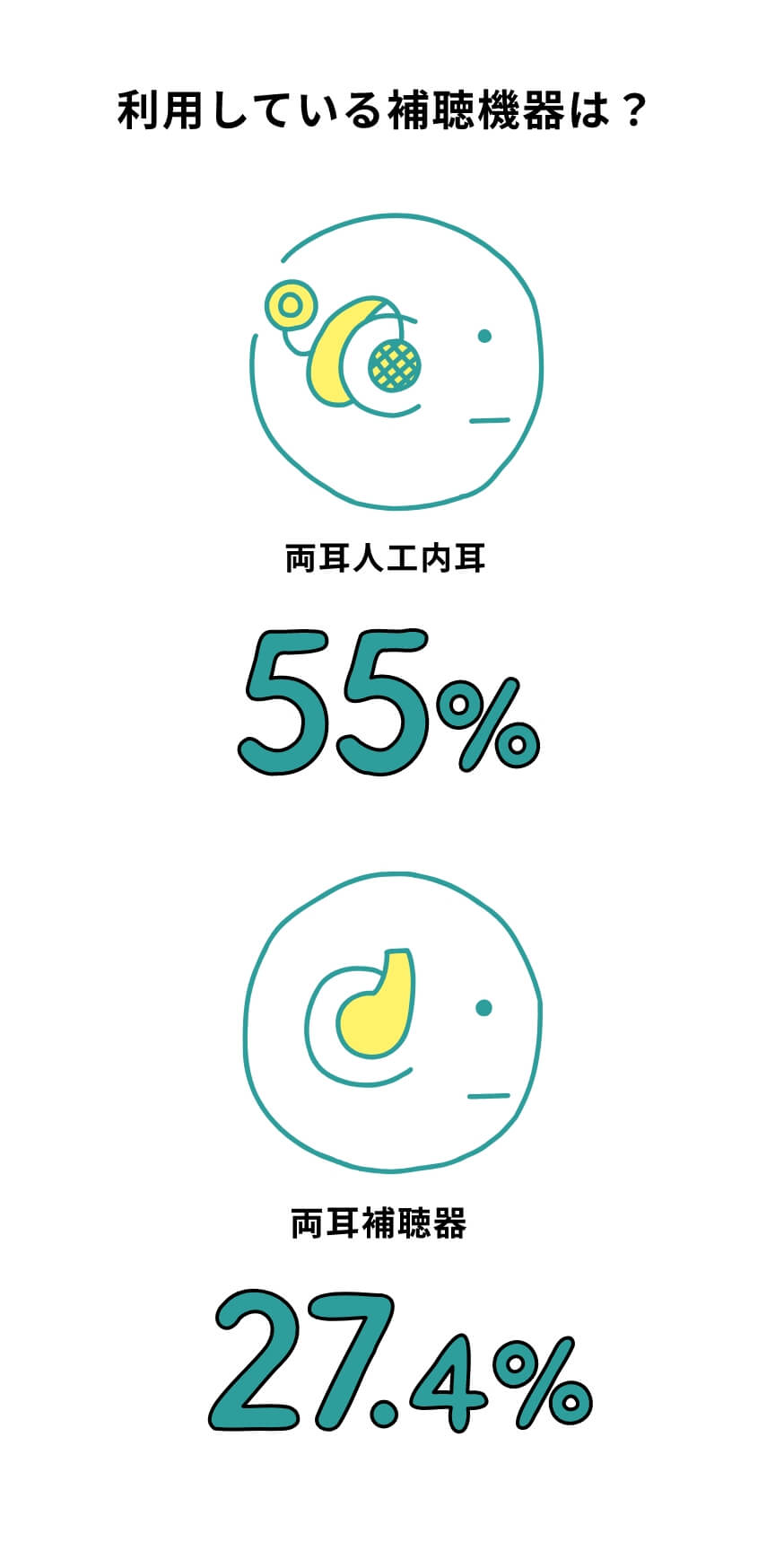 利用している補聴機器は?両耳人工内耳55%両耳補聴器27.4%