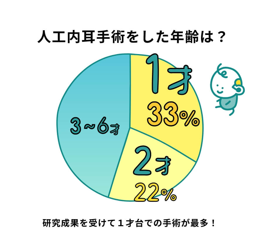 人工内耳手術をした年齢は?低年齢の手術が増えている