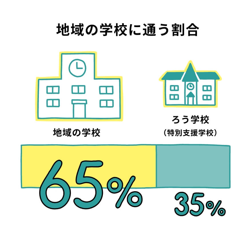 地域の学校に通う割合地域の学校65%ろう学校(特別支援学校)35%