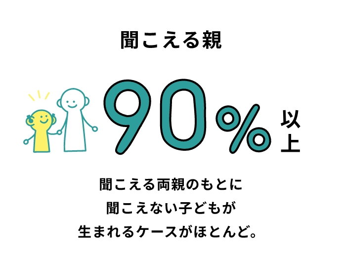 聞こえる親90%以上聞こえる両親のもとに聞こえない子どもが生まれるケースがほとんど。