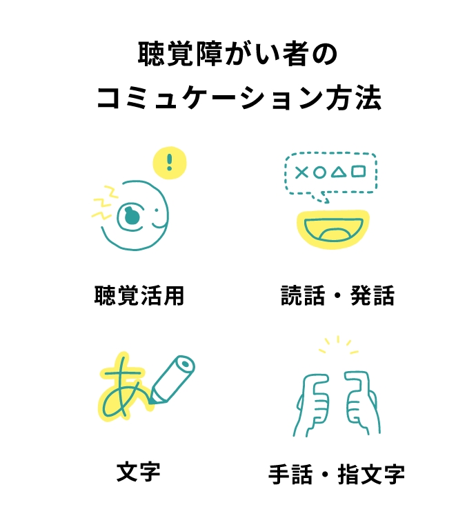 聴覚障がい者のコミュケーション方法聴覚活用読話・発話文字手話・指文字