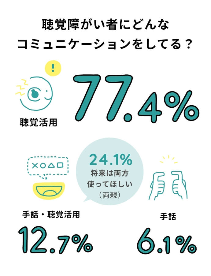 聴覚障がい者にどんなコミュニケーションをしてる?77.4%聴覚活用12.7%手話・聴覚活用6.1%手話24.1%将来は両方使ってほしい(両親)