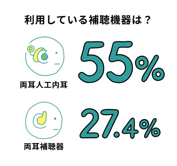 利用している補聴機器は?両耳人工内耳55%両耳補聴器27.4%