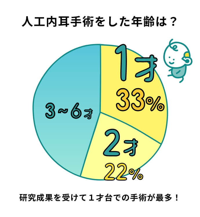 人工内耳手術をした年齢は?低年齢の手術が増えている