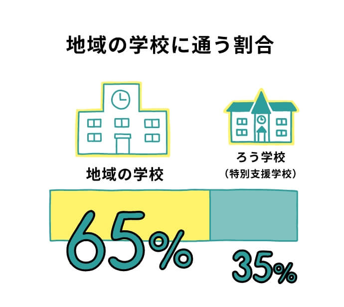 地域の学校に通う割合地域の学校65%ろう学校(特別支援学校)35%